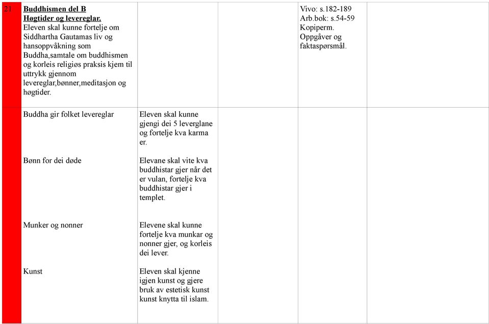 levereglar,bønner,meditasjon og høgtider. Vivo: s.182-189 Arb.bok: s.54-59 Kopiperm. Oppgåver og faktaspørsmål.