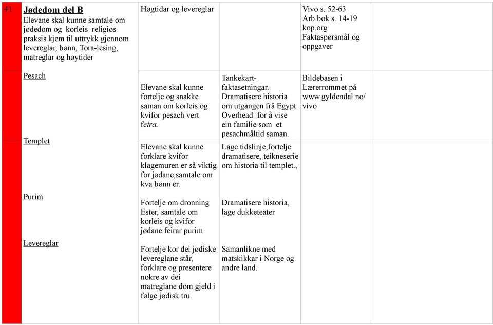 forklare kvifor klagemuren er så viktig for jødane,samtale om kva bønn er. Fortelje om dronning Ester, samtale om korleis og kvifor jødane feirar purim.