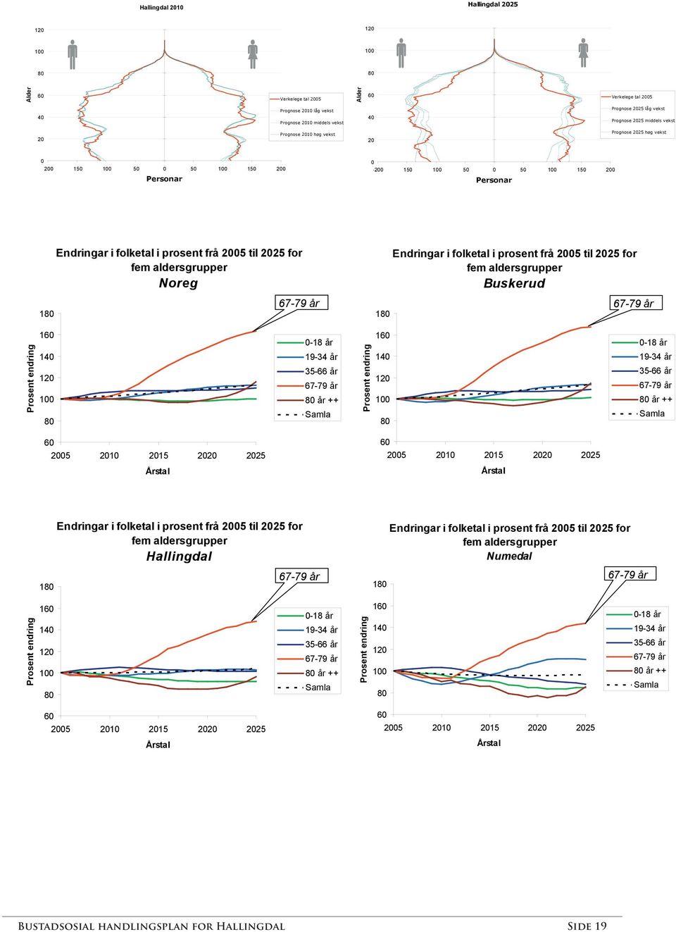 aldersgrupper Noreg Endringar i folketal i prosent frå 2005 til 2025 for fem aldersgrupper Buskerud Prosent endring 1 120 0-18 år 19-34 år 35-66 år år ++ Samla Prosent endring 1 120 0-18 år 19-34 år