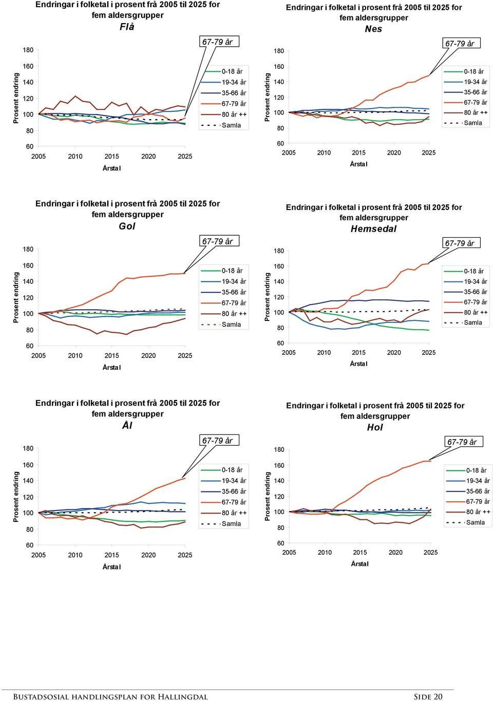 Endringar i folketal i prosent frå 2005 til 2025 for fem aldersgrupper Hemsedal Prosent endring 1 120 0-18 år 19-34 år 35-66 år år ++ Samla Prosent endring 1 120 0-18 år 19-34 år 35-66 år år ++ Samla