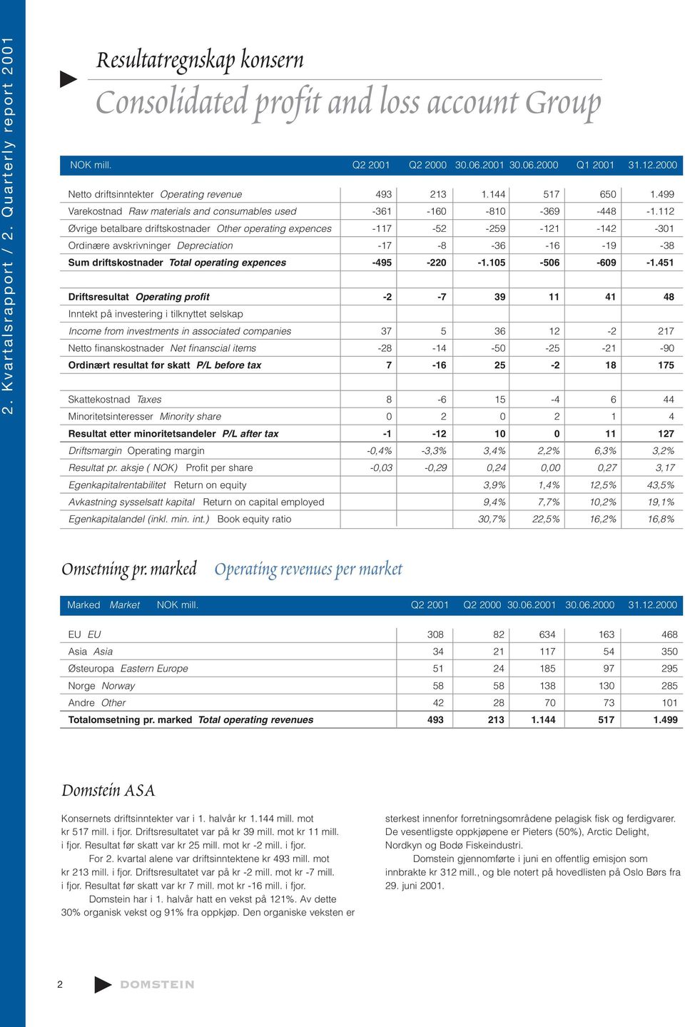 112 Øvrige betalbare driftskostnader Other operating expences -117-52 -259-121 -142-301 Ordinære avskrivninger Depreciation -17-8 -36-16 -19-38 Sum driftskostnader Total operating expences -495-220