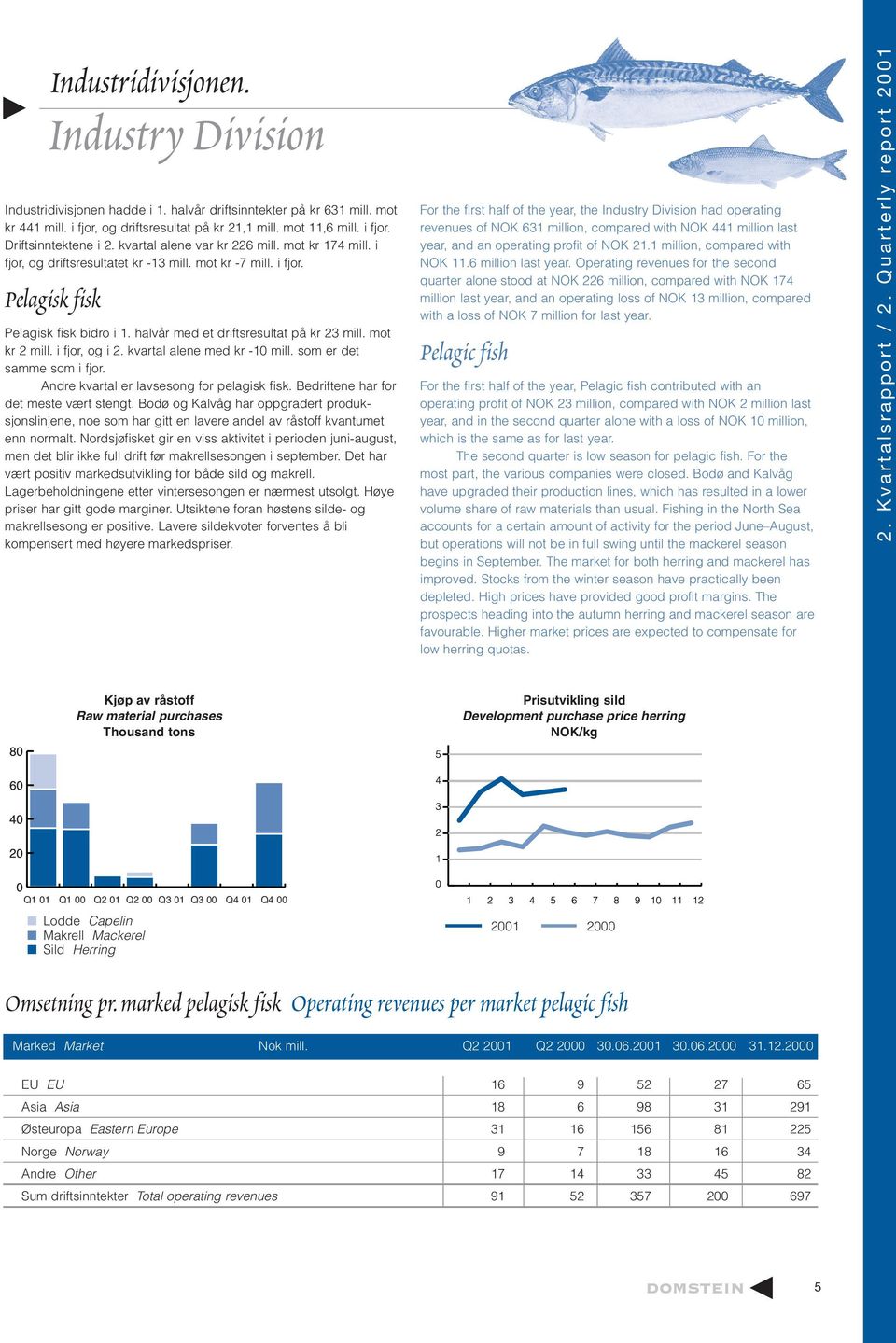 mot kr 2 mill. i fjor, og i 2. kvartal alene med kr -10 mill. som er det samme som i fjor. Andre kvartal er lavsesong for pelagisk fisk. Bedriftene har for det meste vært stengt.
