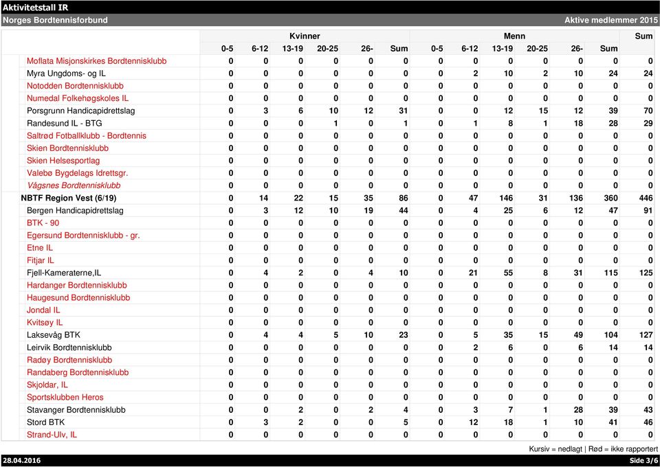 Bordtennisklubb 0 0 0 0 0 0 0 0 0 0 0 0 0 Skien Helsesportlag 0 0 0 0 0 0 0 0 0 0 0 0 0 Valebø Bygdelags Idrettsgr.