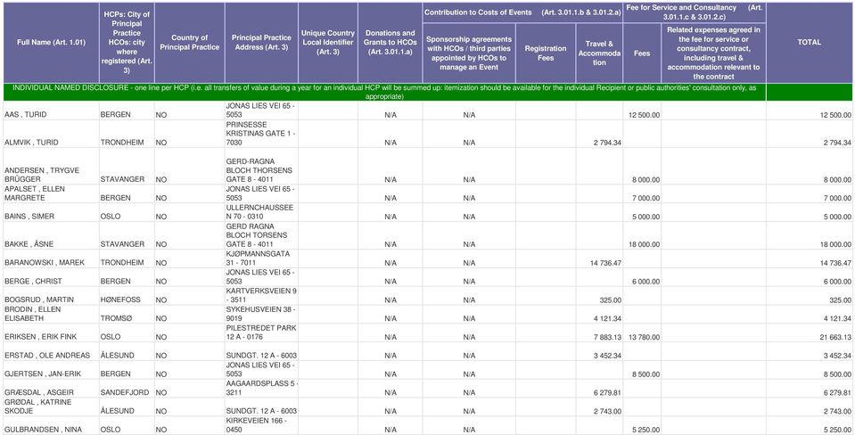 a) Registration Fees Travel & Accommoda tion Fee for Service and Consultancy 3.01.1.c & 3.01.2.