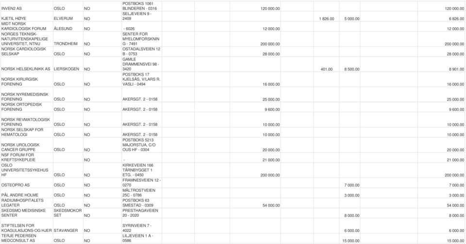 00 RSK CARDIOLOGISK SELSKAP OSLO RSK HELSEKLINIKK AS LIERSKOGEN RSK KIRURGISK FORENING OSLO OSTADALSVEIEN 12 B - 0753 28 000.00 28 000.00 GAMLE DRAMMENSVEI 98-3420 401.00 8 500.00 8 901.