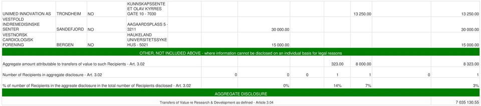 00 OTHER, T INCLUDED ABOVE - where information cannot be disclosed on an individual basis for legal reasons Aggregate amount attributable to transfers of value to such Recipients - Art. 3.