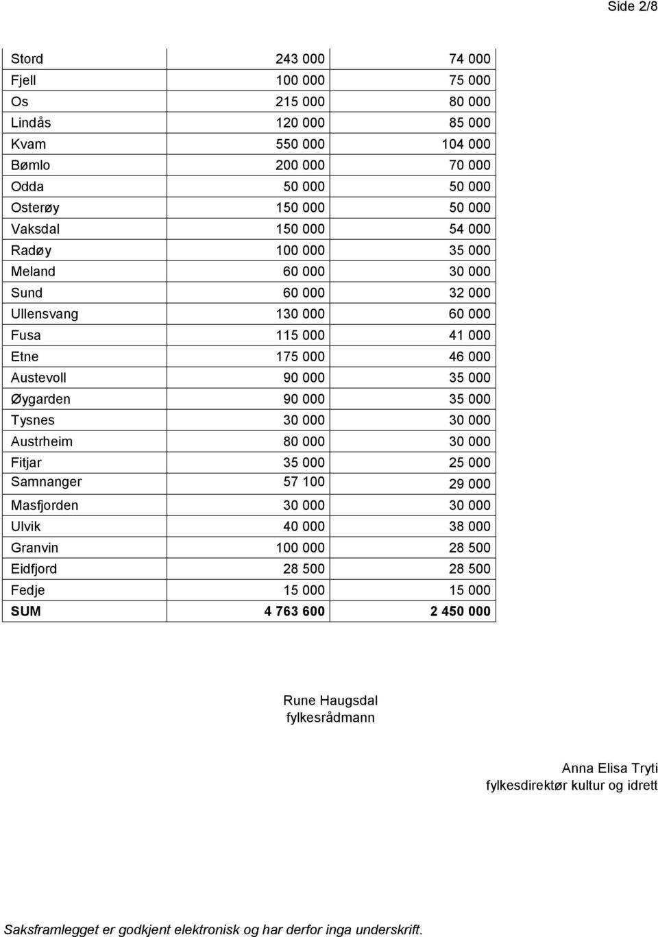 000 Tysnes 30 000 30 000 Austrheim 80 000 30 000 Fitjar 35 000 25 000 Samnanger 57 100 29 000 Masfjorden 30 000 30 000 Ulvik 40 000 38 000 Granvin 100 000 28 500 Eidfjord 28 500 28 500