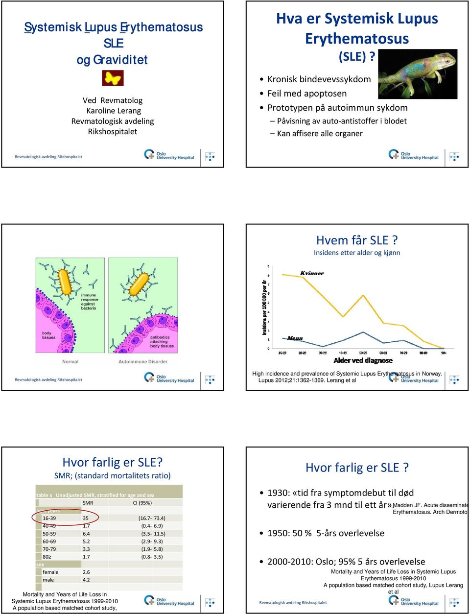 Insidens etter alder og kjønn Kvinner Menn High incidence and prevalence of Systemic Lupus Erythematosus in Norway. Lupus 2012;21:1362-1369. Lerang et al Hvor farlig er SLE?