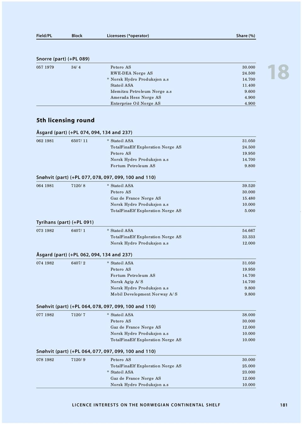 950 Norsk Hydro Produksjon a.s 14.700 Fortum Petroleum AS 9.800 Snøhvit (part) (+PL 077, 078, 097, 099, 100 and 110) 064 1981 7120/8 * Statoil ASA 39.520 Gaz de France Norge AS 15.