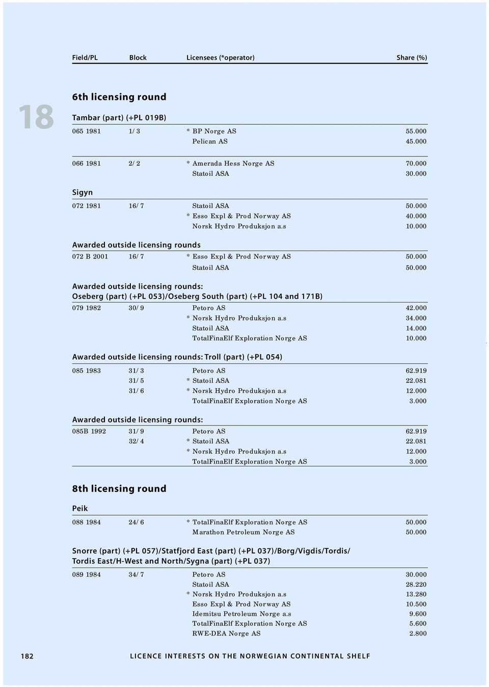 000 Awarded outside licensing rounds: Oseberg (part) (+PL 053)/Oseberg South (part) (+PL 104 and 171B) 079 1982 30/9 Petoro AS 42.000 * Norsk Hydro Produksjon a.s 34.000 Statoil ASA 14.