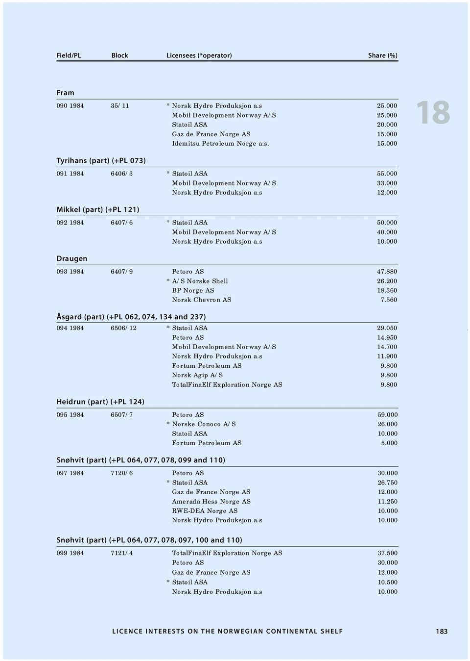 000 Draugen 093 1984 6407/9 Petoro AS 47.880 * A/S Norske Shell 26.200 BP Norge AS.360 Norsk Chevron AS 7.560 Åsgard (part) (+PL 062, 074, 134 and 237) 094 1984 6506/12 * Statoil ASA 29.