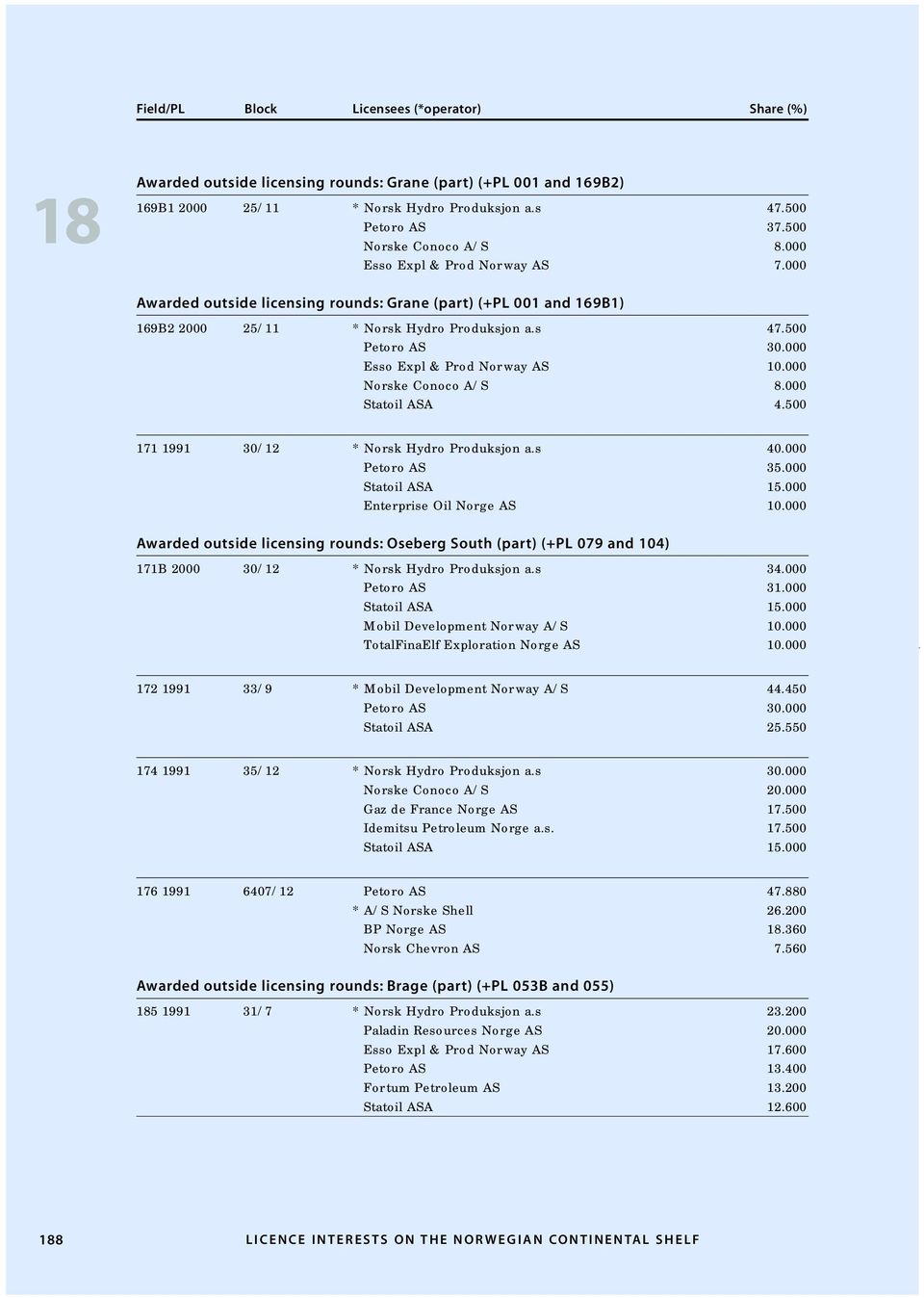 500 171 1991 30/12 * Norsk Hydro Produksjon a.s 40.000 Petoro AS 35.000 Statoil ASA 15.000 Enterprise Oil Norge AS 10.