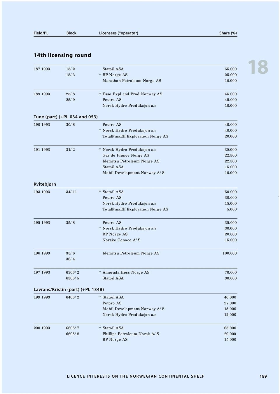 000 Gaz de France Norge AS 22.500 Idemitsu Petroleum Norge AS 22.500 Statoil ASA 15.000 Mobil Development Norway A/S 10.000 Kvitebjørn 193 1993 34/11 * Statoil ASA 50.000 Norsk Hydro Produksjon a.