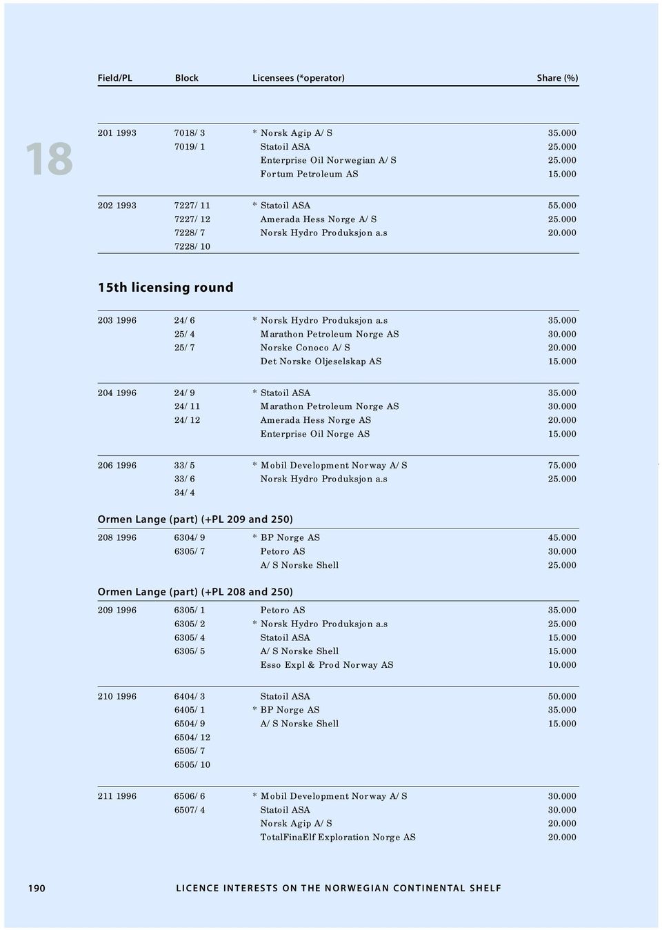 000 Det Norske Oljeselskap AS 15.000 204 1996 24/9 * Statoil ASA 35.000 24/11 Marathon Petroleum Norge AS 30.000 24/12 Amerada Hess Norge AS 20.000 Enterprise Oil Norge AS 15.