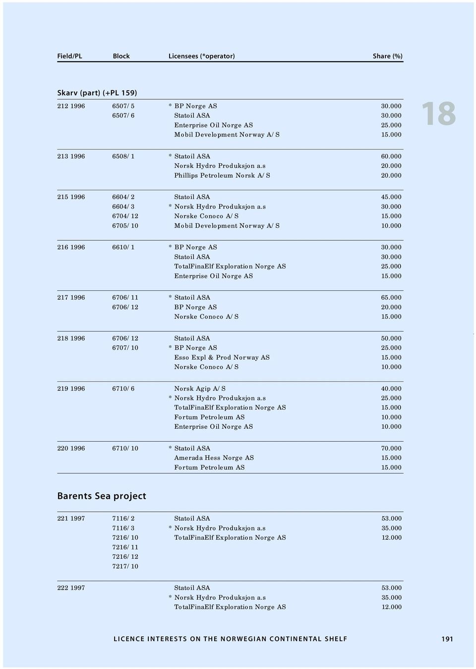 000 6705/10 Mobil Development Norway A/S 10.000 216 1996 6610/1 * BP Norge AS 30.000 Statoil ASA 30.000 TotalFinaElf Exploration Norge AS 25.000 Enterprise Oil Norge AS 15.