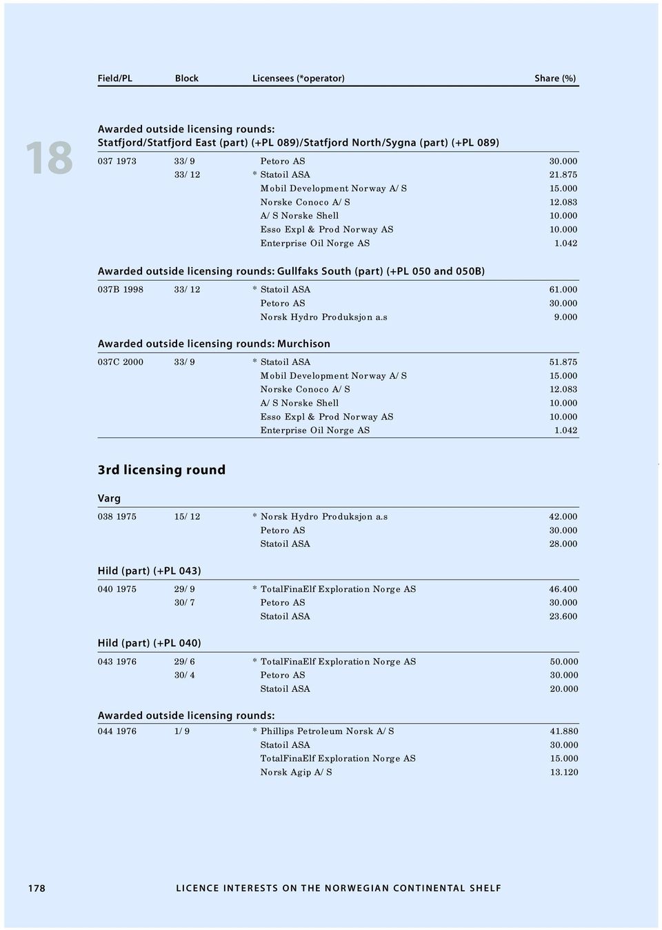 042 Awarded outside licensing rounds: Gullfaks South (part) (+PL 050 and 050B) 037B 1998 33/12 * Statoil ASA 61.000 Norsk Hydro Produksjon a.s 9.