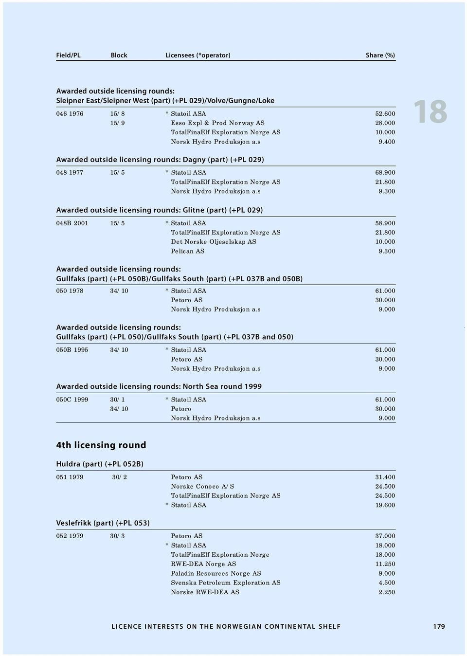 900 TotalFinaElf Exploration Norge AS 21.800 Norsk Hydro Produksjon a.s 9.300 Awarded outside licensing rounds: Glitne (part) (+PL 029) 048B 2001 15/5 * Statoil ASA 58.