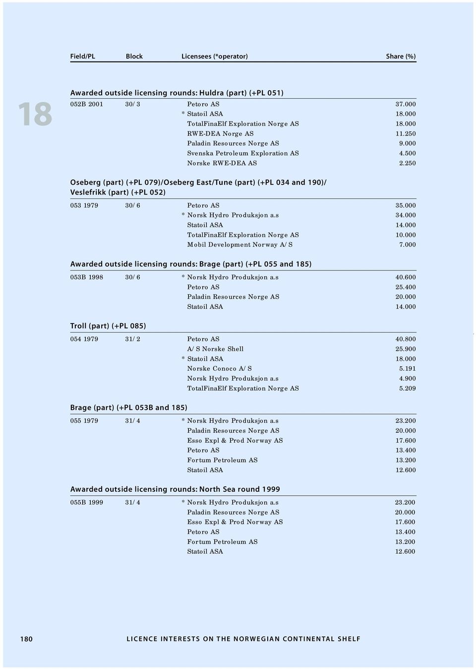 000 * Norsk Hydro Produksjon a.s 34.000 Statoil ASA 14.000 TotalFinaElf Exploration Norge AS 10.000 Mobil Development Norway A/S 7.