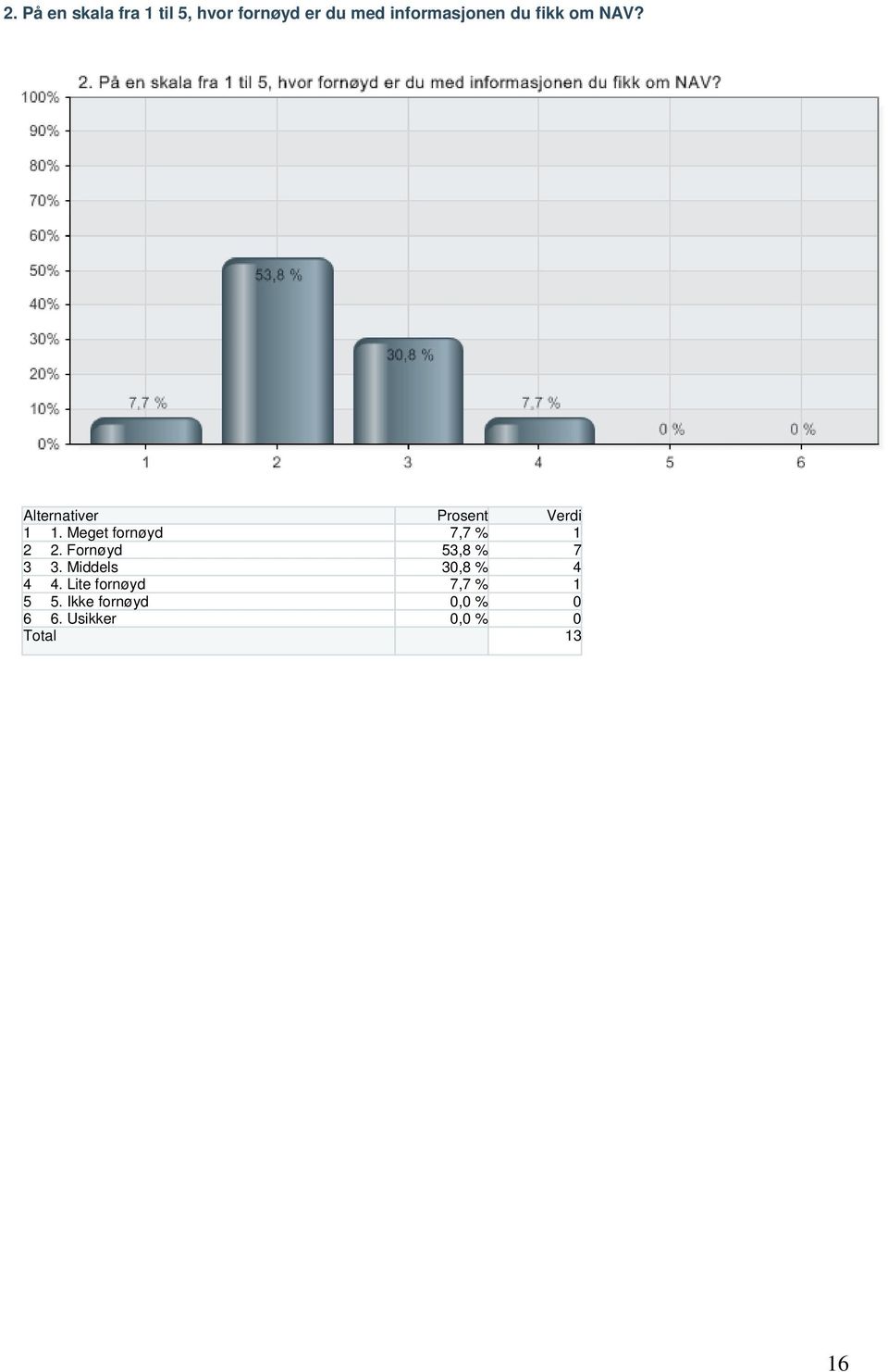 Meget fornøyd 7,7 % 1 2 2. Fornøyd 53,8 % 7 3 3.