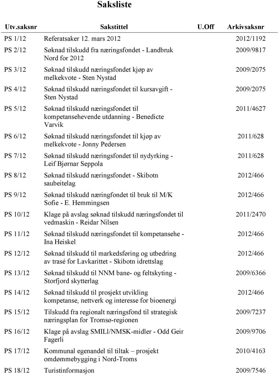 kursavgift - Sten Nystad PS 5/12 PS 6/12 Søknad tilskudd næringsfondet til kompetansehevende utdanning - Benedicte Varvik Søknad tilskudd næringsfondet til kjøp av melkekvote - Jonny Pedersen PS 7/12