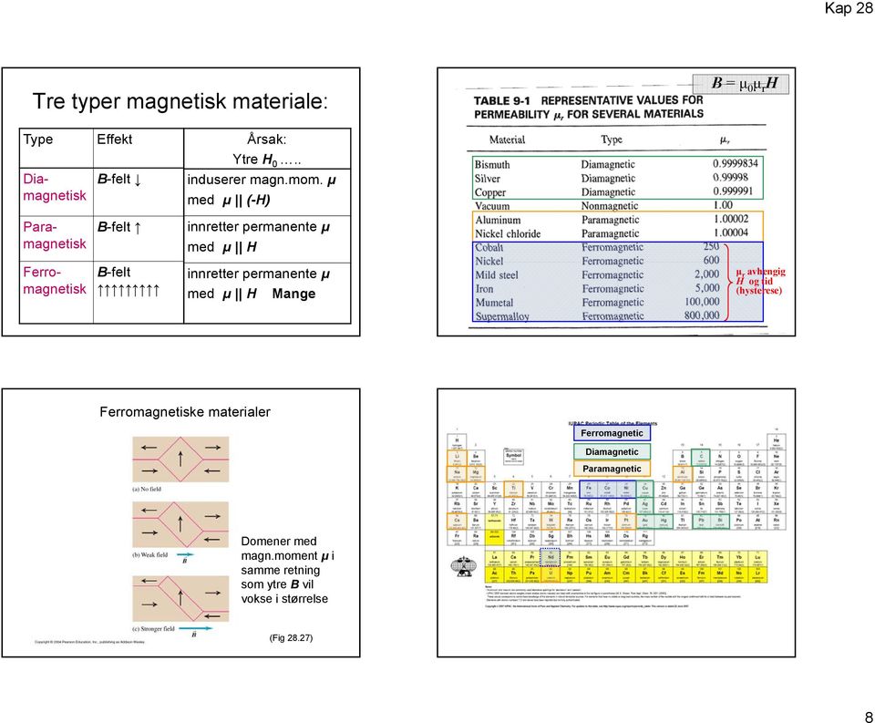 innette pemanente μ med μ H Mange μ avhengig H og tid (hysteese) Feomagnetiske mateiale