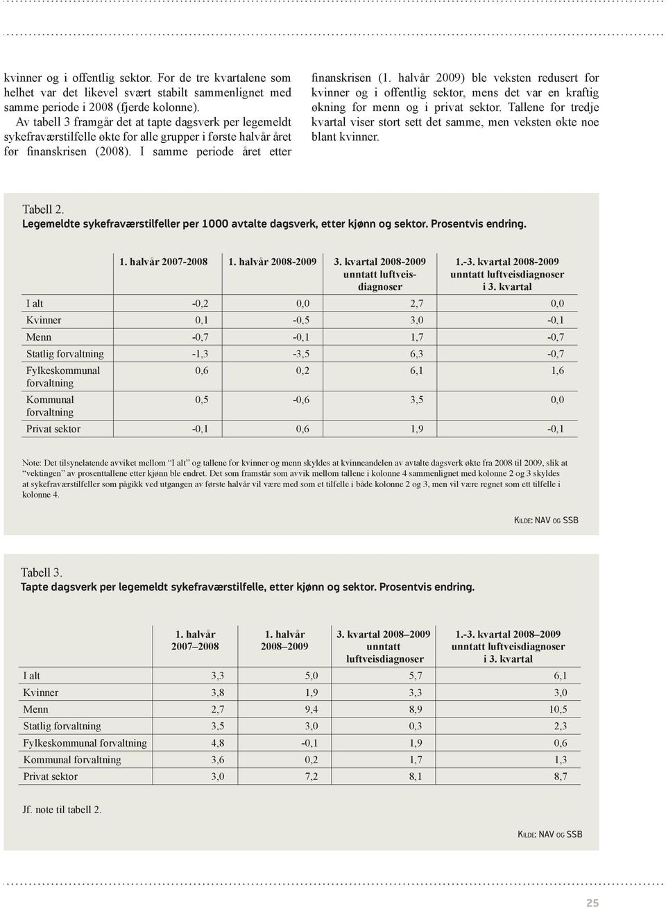 halvår 2009) ble veksten redusert for og i offentlig sektor, mens det var en kraftig økning for og i privat sektor. Tallene for tredje kvartal viser stort sett det samme, men veksten økte noe blant.