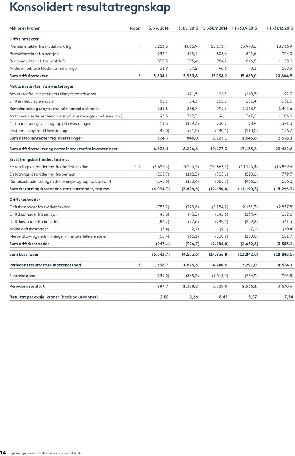 135,0 Andre inntekter inkludert elimineringer 31,9 27,2 90,6 79,3 108,5 Sum driftsinntekter 3 5.804,1 5.380,6 17.054,2 15.488,0 20.