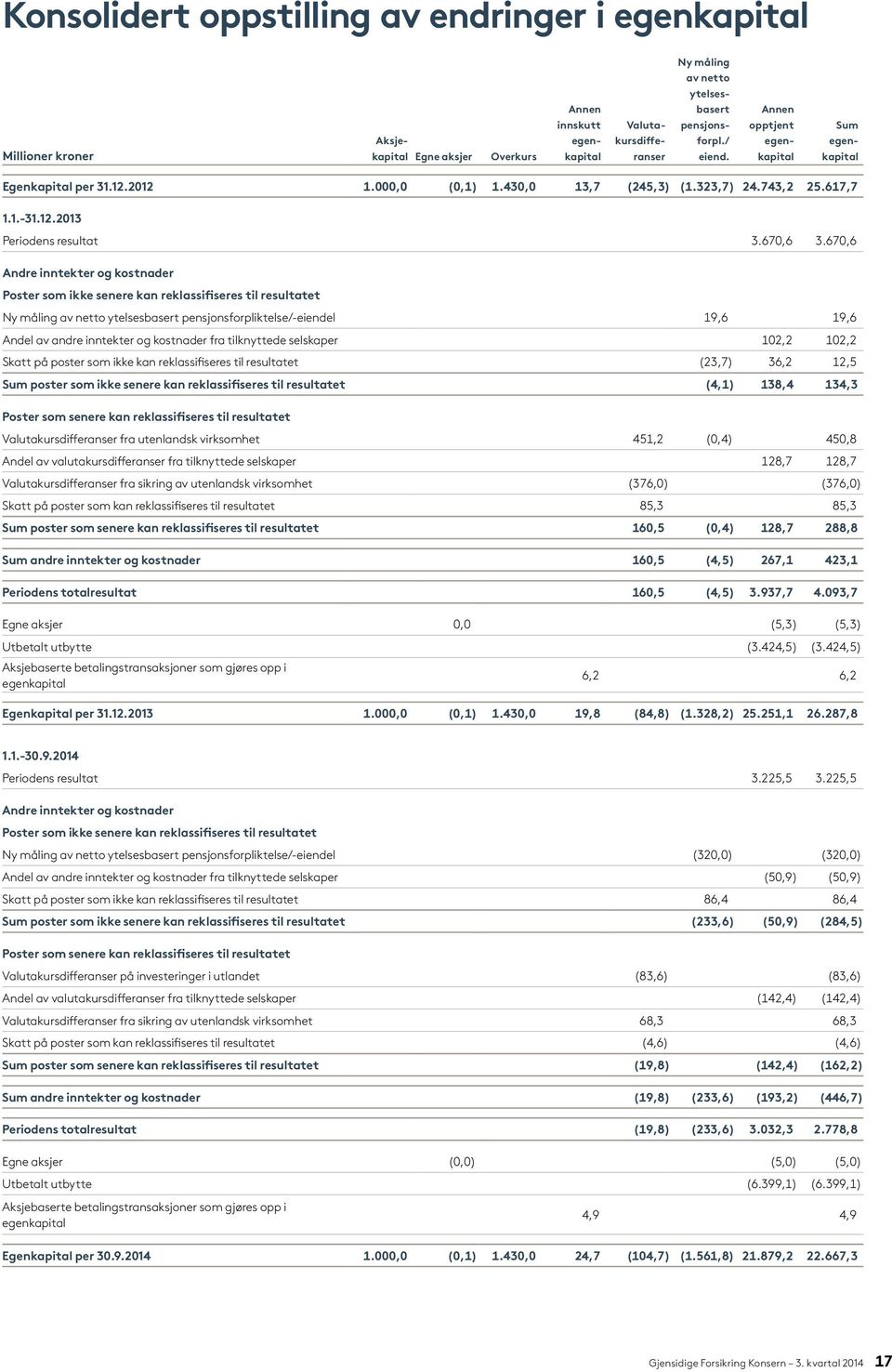 670,6 Andre inntekter og kostnader Poster som ikke senere kan reklassifiseres til resultatet Ny måling av netto ytelsesbasert pensjonsforpliktelse/-eiendel 19,6 19,6 Andel av andre inntekter og