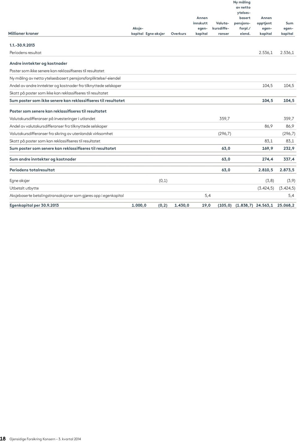 536,1 Andre inntekter og kostnader Poster som ikke senere kan reklassifiseres til resultatet Ny måling av netto ytelsesbasert pensjonsforpliktelse/-eiendel Andel av andre inntekter og kostnader fra