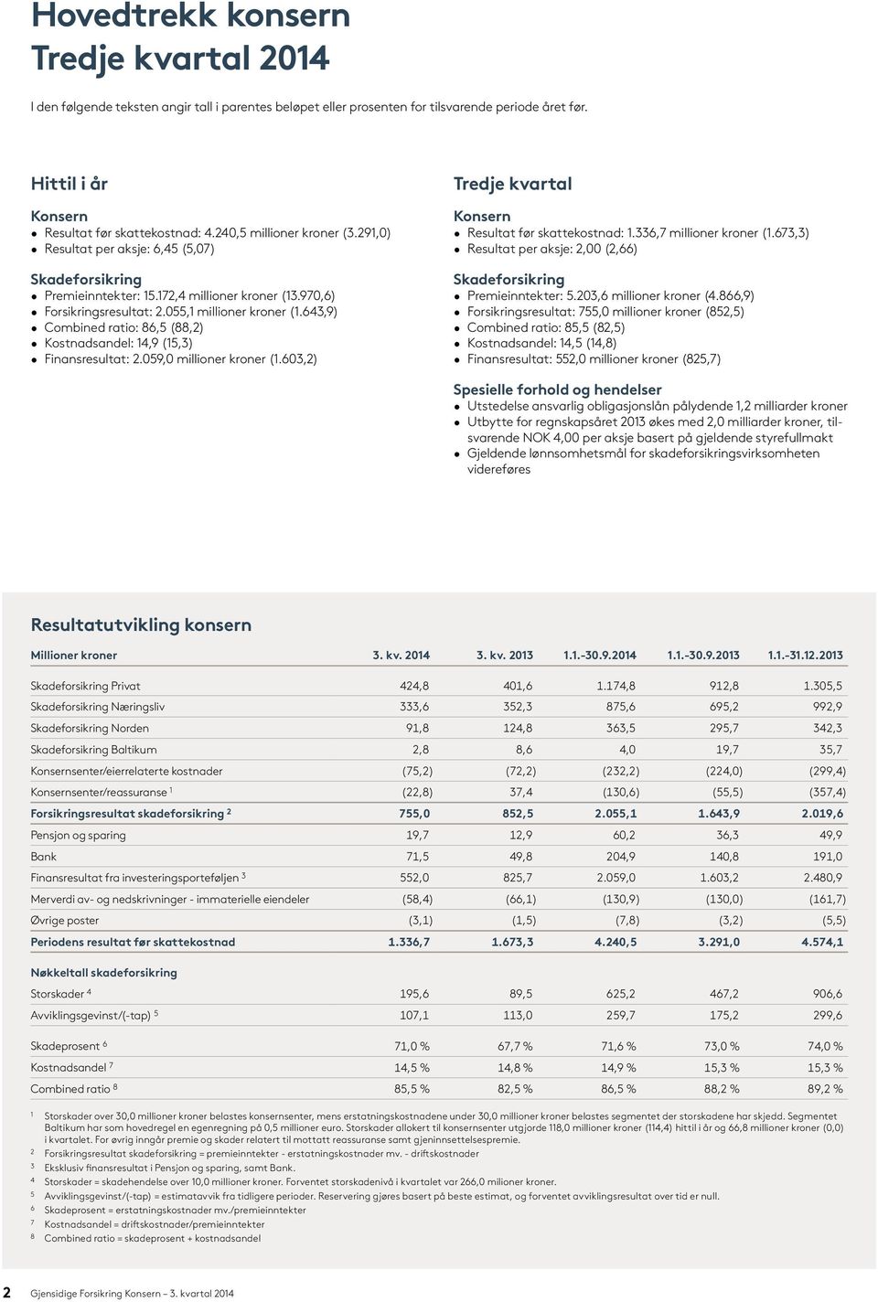 643,9) Combined ratio: 86,5 (88,2) Kostnadsandel: 14,9 (15,3) Finansresultat: 2.059,0 millioner kroner (1.603,2) Tredje kvartal Konsern Resultat før skattekostnad: 1.336,7 millioner kroner (1.