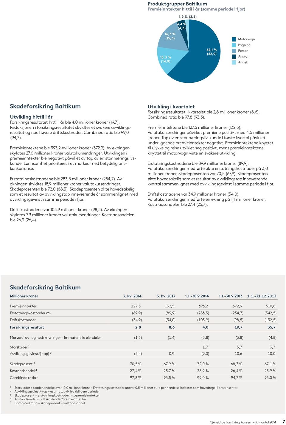 Reduksjonen i forsikringsresultatet skyldtes et svakere avviklingsresultat og noe høyere driftskostnader. Combined ratio ble 99,0 (94,7). Premieinntektene ble 393,2 millioner kroner (372,9).