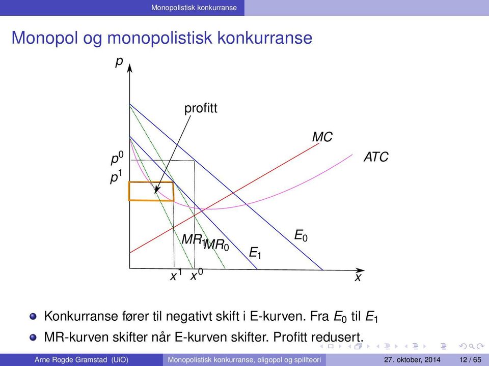 Fra E 0 til E 1 MR-kurven skifter når E-kurven skifter. Profitt redusert.