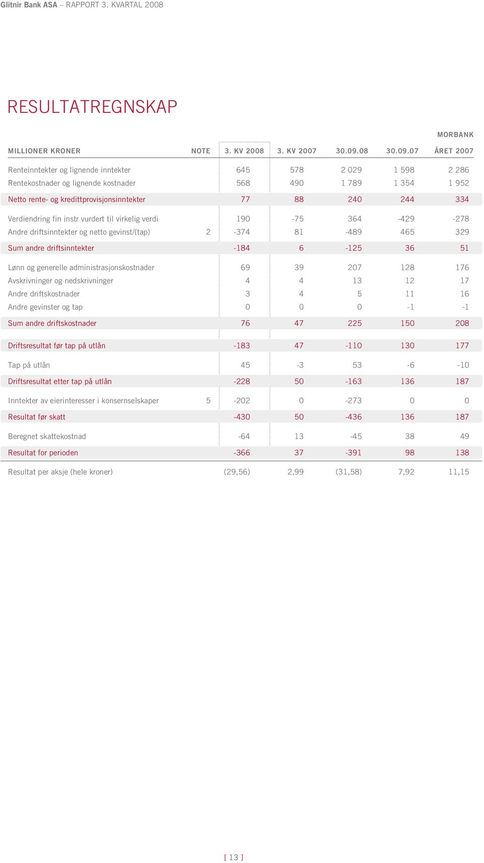 07 året 2007 Renteinntekter og lignende inntekter 645 578 2 029 1 598 2 286 Rentekostnader og lignende kostnader 568 490 1 789 1 354 1 952 Netto rente- og kredittprovisjonsinntekter 77 88 240 244 334