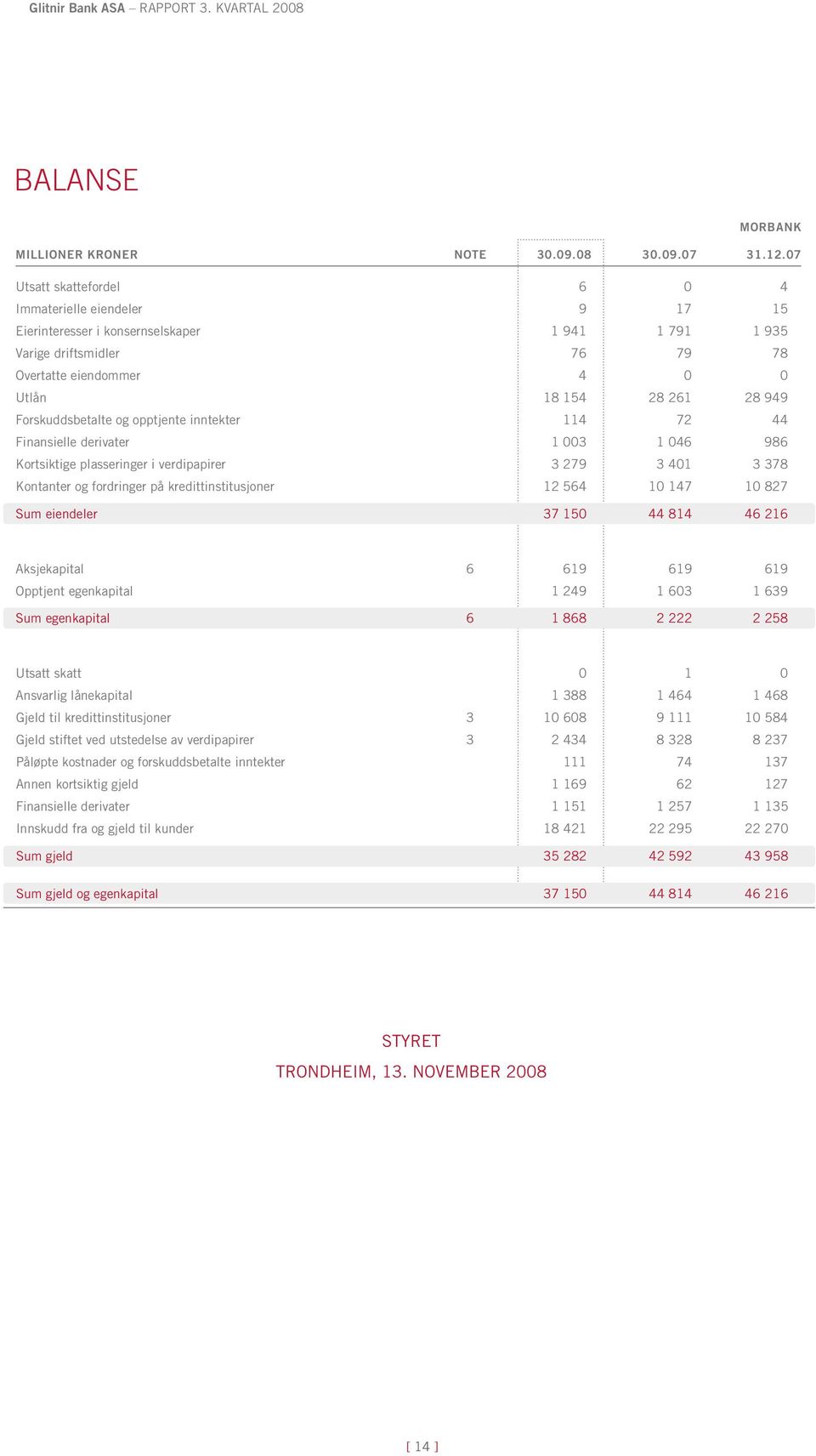 Forskuddsbetalte og opptjente inntekter 114 72 44 Finansielle derivater 1 003 1 046 986 Kortsiktige plasseringer i verdipapirer 3 279 3 401 3 378 Kontanter og fordringer på kredittinstitusjoner 12