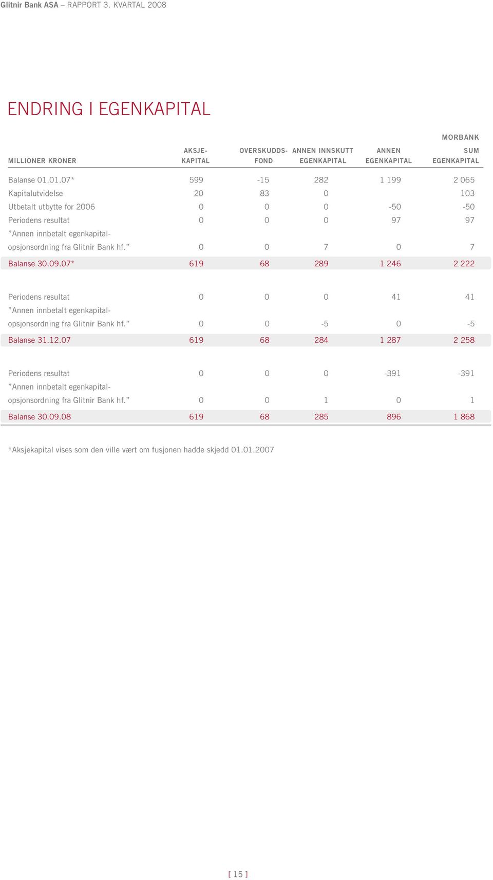 0 0 7 0 7 Balanse 30.09.07* 619 68 289 1 246 2 222 Periodens resultat 0 0 0 41 41 Annen innbetalt egenkapitalopsjonsordning fra Glitnir Bank hf. 0 0-5 0-5 Balanse 31.12.