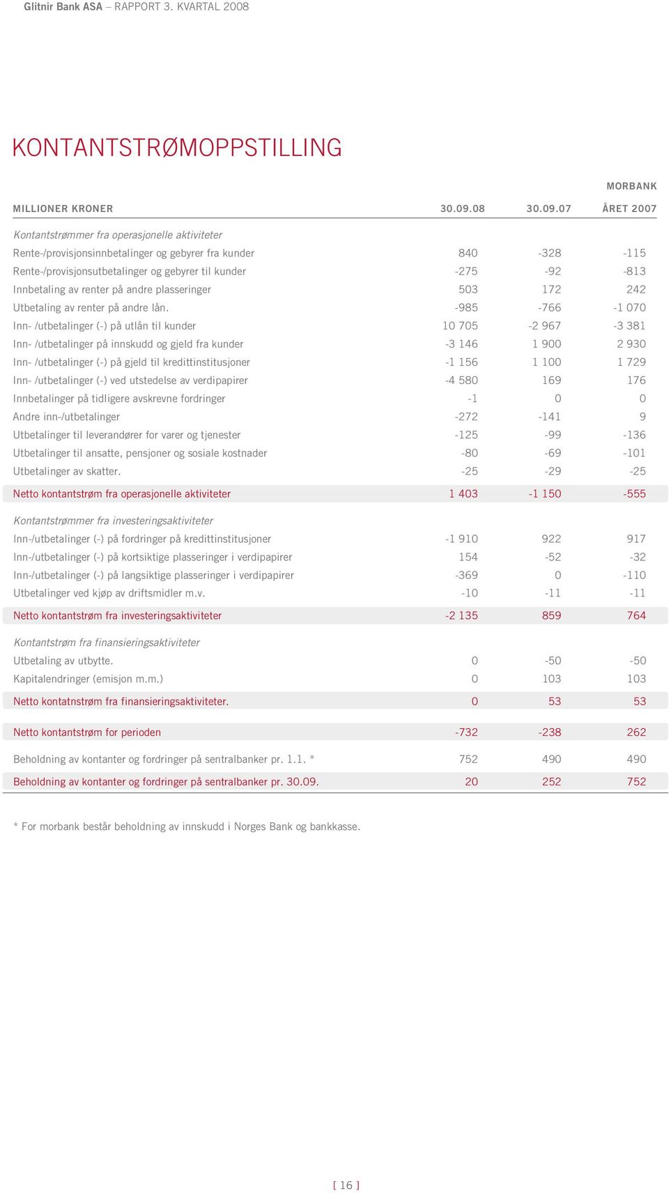 07 året 2007 Kontantstrømmer fra operasjonelle aktiviteter Rente-/provisjonsinnbetalinger og gebyrer fra kunder 840-328 -115 Rente-/provisjonsutbetalinger og gebyrer til kunder -275-92 -813