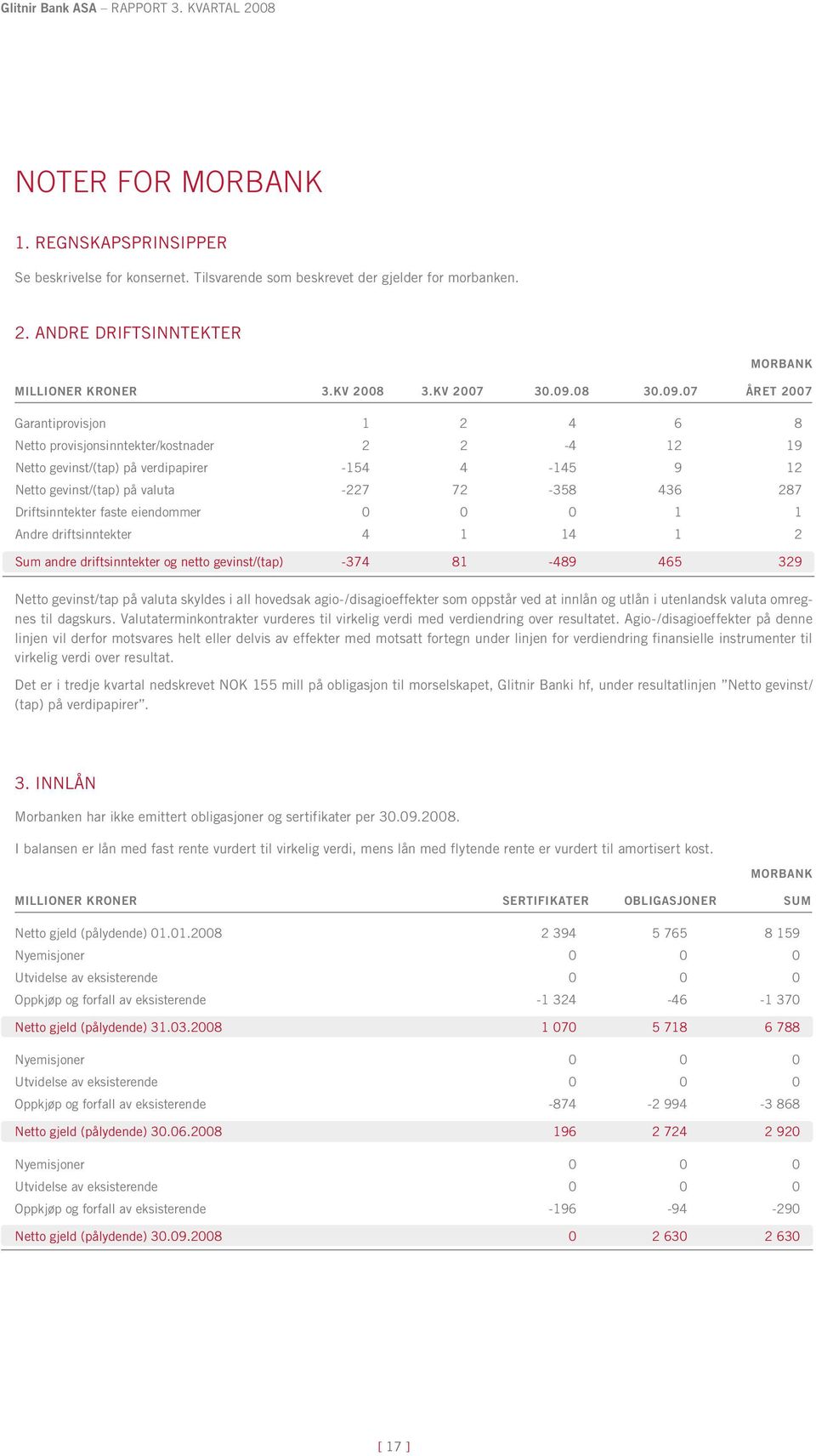 07 året 2007 Garantiprovisjon 1 2 4 6 8 Netto provisjonsinntekter/kostnader 2 2-4 12 19 Netto gevinst/(tap) på verdipapirer -154 4-145 9 12 Netto gevinst/(tap) på valuta -227 72-358 436 287