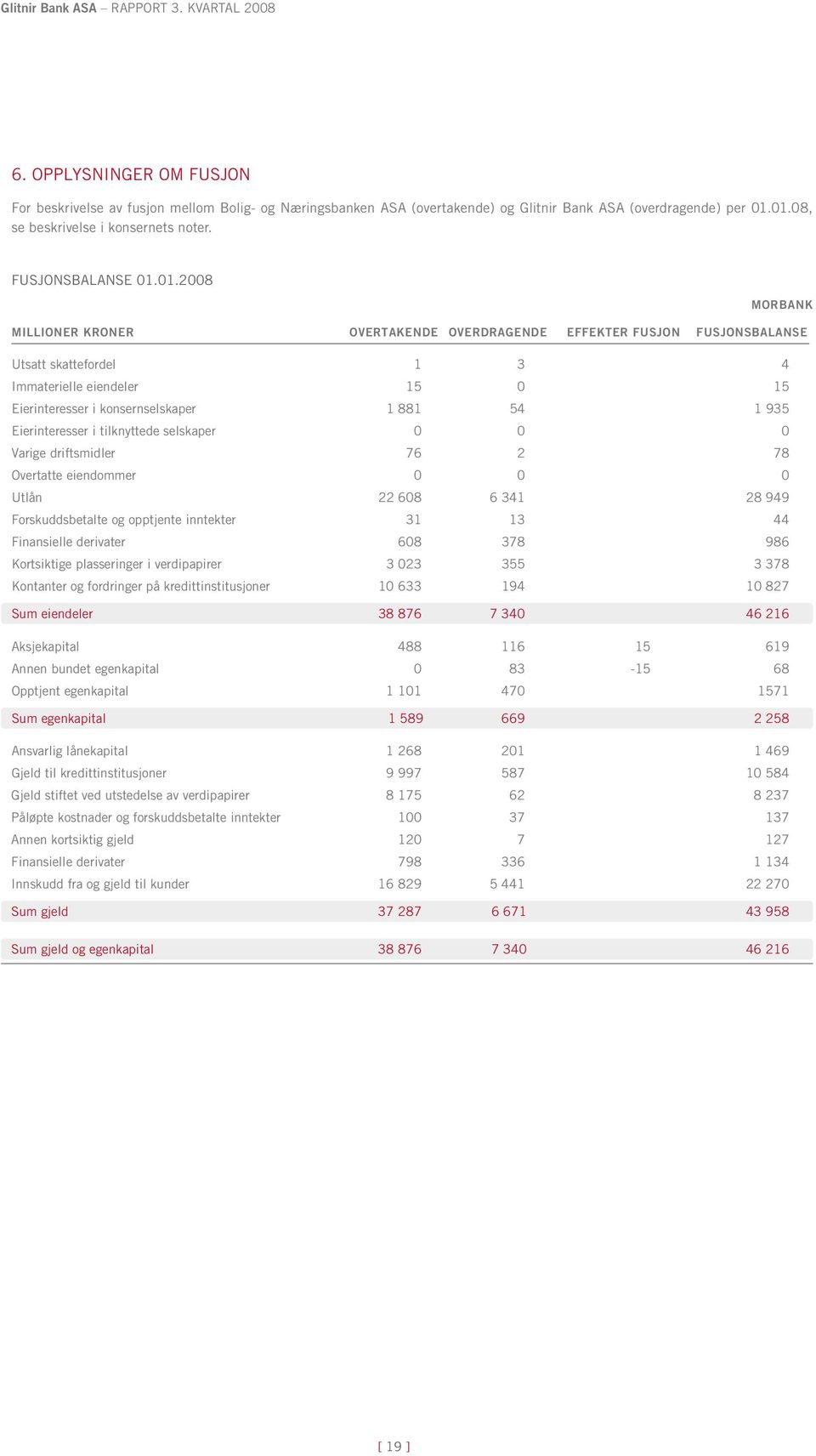 01.2008 Morbank Millioner kroner overtakende overdragende effekter fusjon fusjonsbalanse Utsatt skattefordel 1 3 4 Immaterielle eiendeler 15 0 15 Eierinteresser i konsernselskaper 1 881 54 1 935