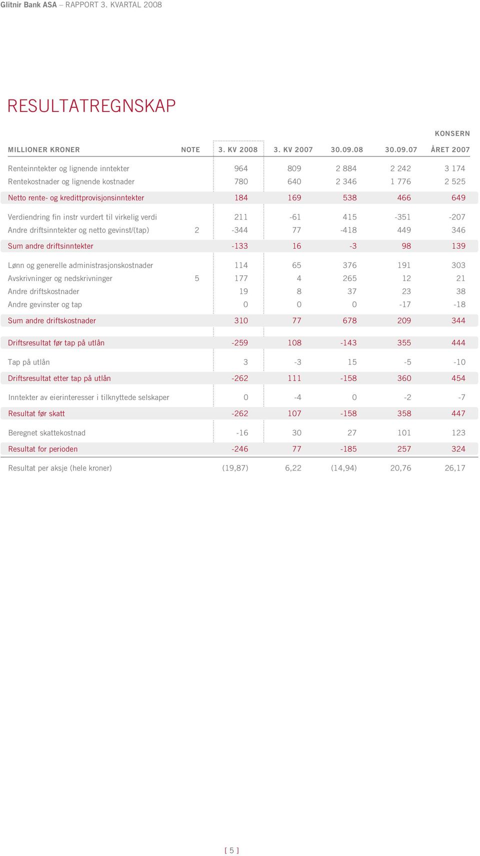 07 året 2007 Renteinntekter og lignende inntekter 964 809 2 884 2 242 3 174 Rentekostnader og lignende kostnader 780 640 2 346 1 776 2 525 Netto rente- og kredittprovisjonsinntekter 184 169 538 466