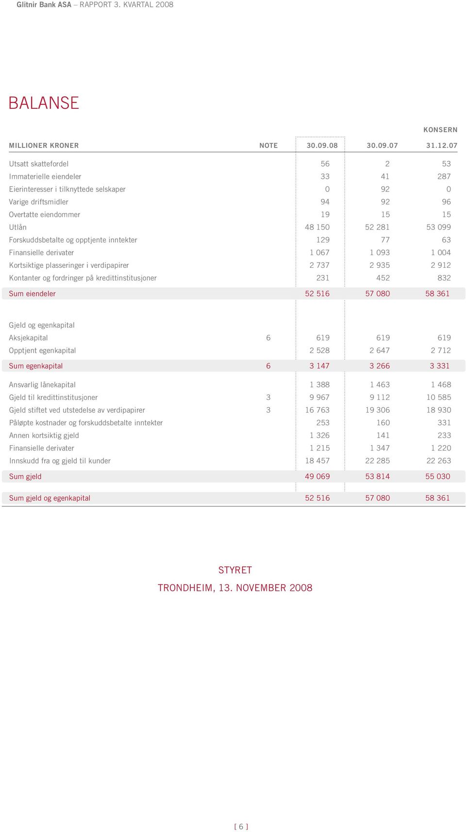 Forskuddsbetalte og opptjente inntekter 129 77 63 Finansielle derivater 1 067 1 093 1 004 Kortsiktige plasseringer i verdipapirer 2 737 2 935 2 912 Kontanter og fordringer på kredittinstitusjoner 231