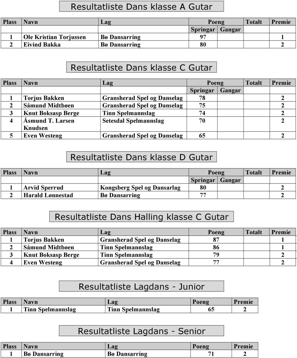 Larsen Setesdal Spelmannslag 70 2 Knudsen 5 Even Westeng Gransherad Spel og Danselag 65 2 Resultatliste Dans klasse D Gutar 1 Arvid Sperrud Kongsberg Spel og Dansarlag 80 2 2 Harald Lønnestad Bø