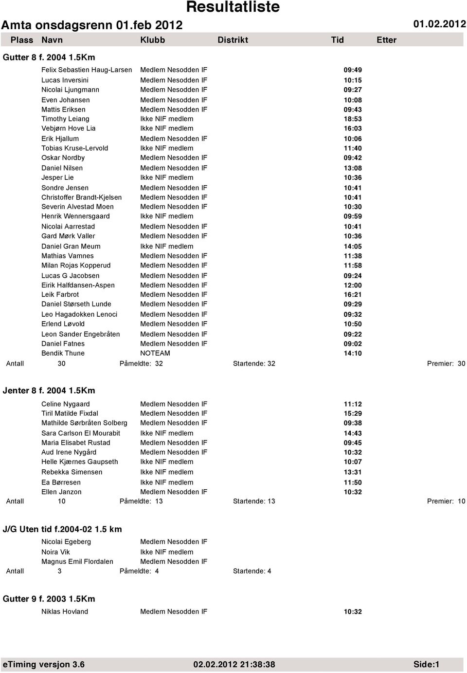 Medlem Nesodden IF 09:43 Timothy Leiang Ikke NIF medlem 18:53 Vebjørn Hove Lia Ikke NIF medlem 16:03 Erik Hjallum Medlem Nesodden IF 10:06 Tobias Kruse-Lervold Ikke NIF medlem 11:40 Oskar Nordby