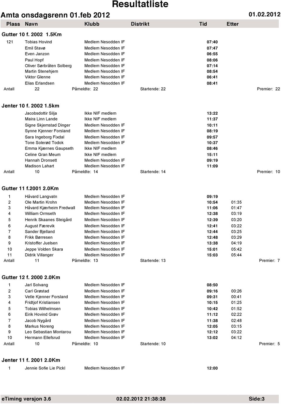 07:14 Martin Stenehjem Medlem Nesodden IF 08:54 Viktor Glenne Medlem Nesodden IF 06:41 Elias Erlandsen Medlem Nesodden IF 08:41 2 Påmeldte: 22 Startende: 22 Premier: 22 Jenter 10 f. 2002 1.