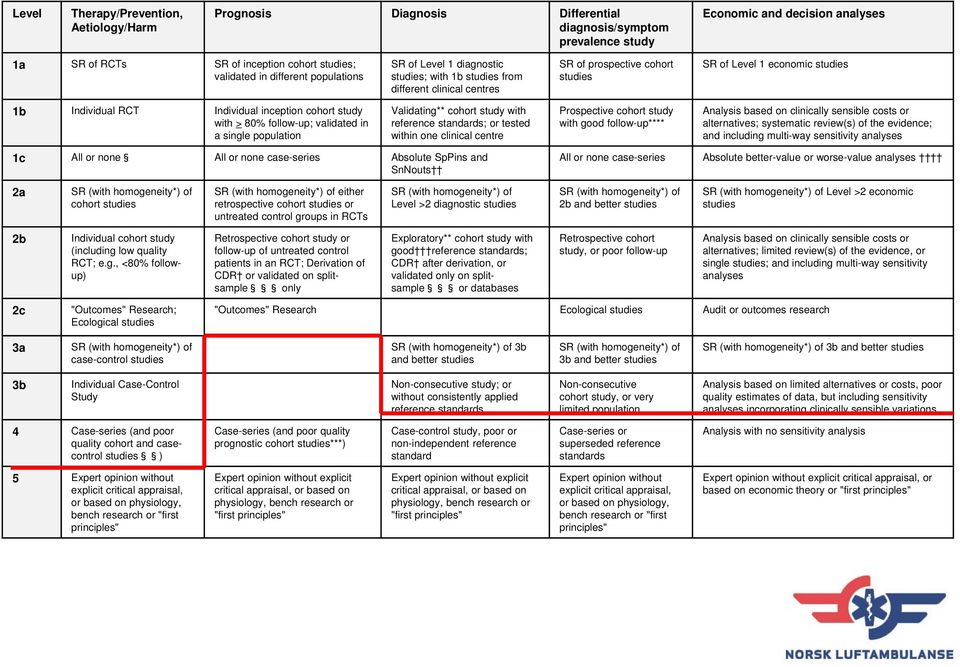 inception cohort study with > 80% follow-up; validated in a single population Validating** cohort study with reference standards; or tested within one clinical centre Prospective cohort study with