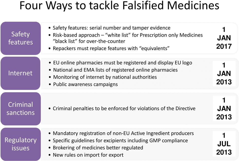 registered online pharmacies Monitoring of internet by national authorities Public awareness campaigns Criminal penalties to be enforced for violations of the Directive Mandatory registration of