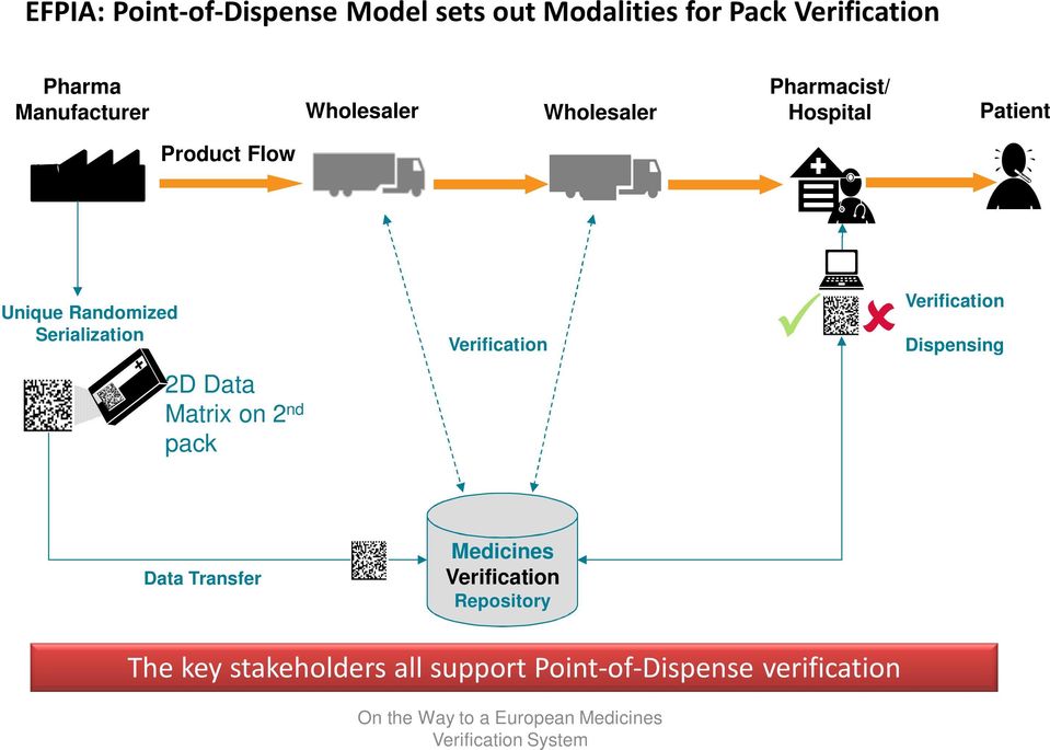 nd pack Verification Verification Dispensing Data Transfer Medicines Verification Repository The key