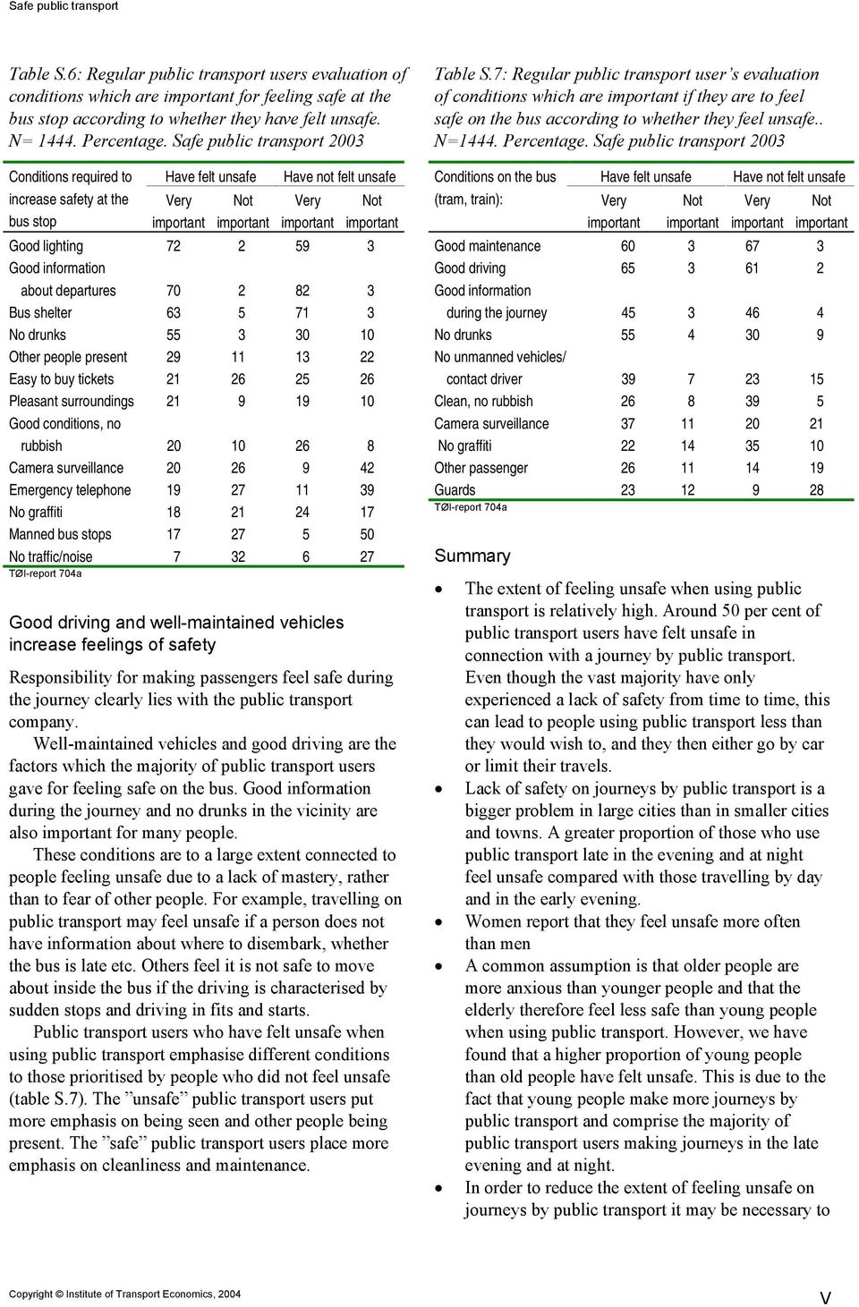 Safe public transport 2003 Conditions required to increase safety at the bus stop Have felt unsafe Very important Not important Have not felt unsafe Very important Not important Good lighting 72 2 59