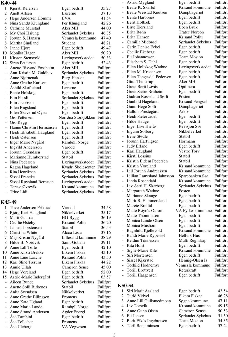 20 11 Kirsten Stensvold Læringsverkstedet 50.33 12 Siren Pettersen Egen bedrift 52.43 - Anette Risvand Fossheim Aker MH Fullført - Ann-Kristin M.