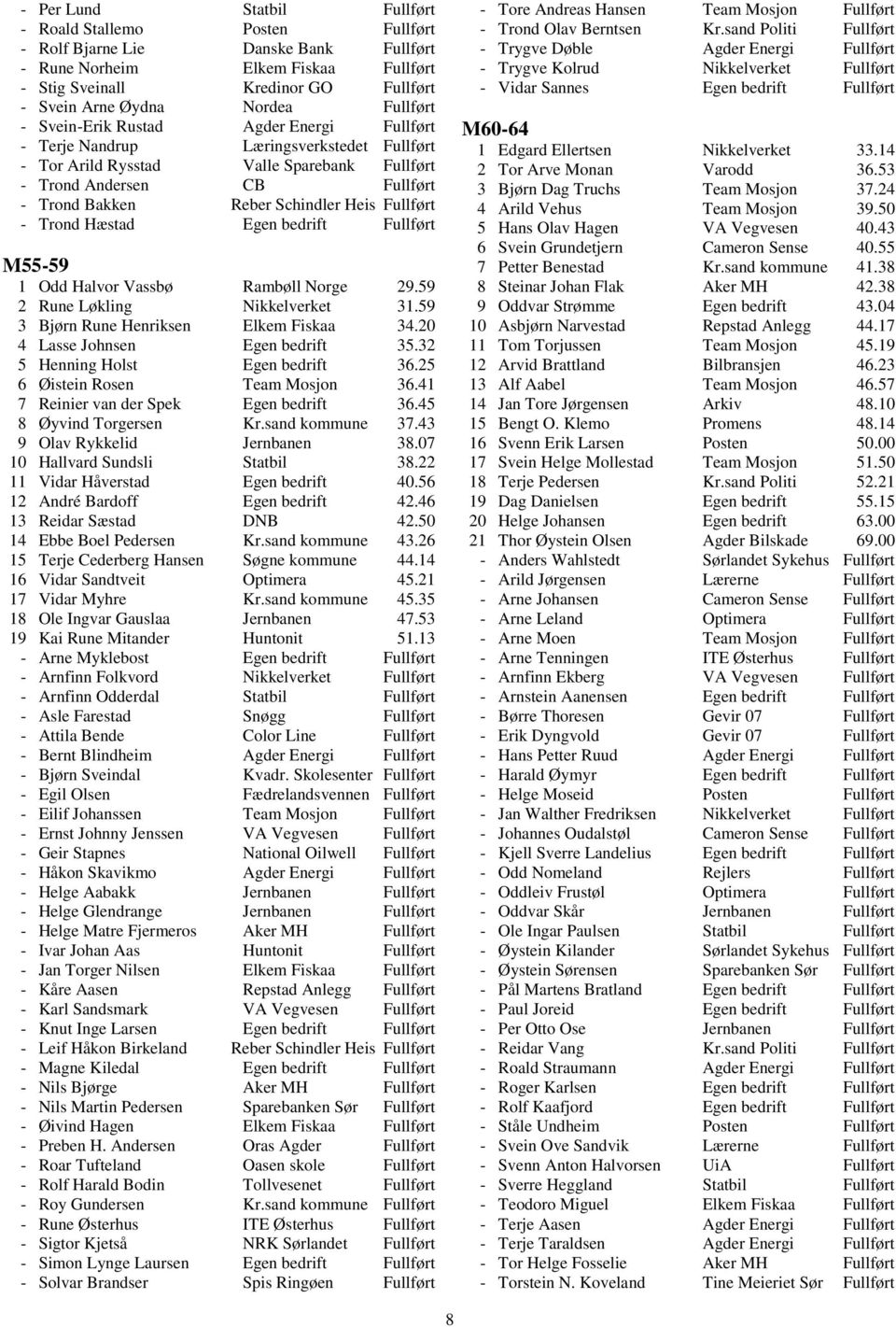 Heis Fullført - Trond Hæstad Egen bedrift Fullført M55-59 1 Odd Halvor Vassbø Rambøll Norge 29.59 2 Rune Løkling Nikkelverket 31.59 3 Bjørn Rune Henriksen Elkem Fiskaa 34.