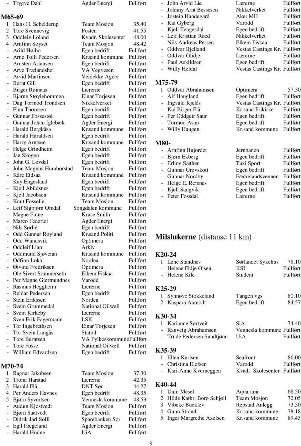 sand kommune Fullført - Arnsten Ariansen Egen bedrift Fullført - Arve Trælandshei VA Vegvesen Fullført - Arvid Martinsen Veidekke Agder Fullført - Bernt Gill Egen bedrift Fullført - Birger Røinaas